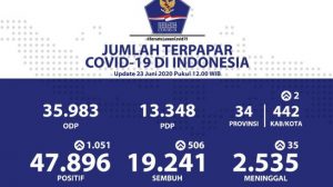Terus Melonjak, 47.896 Orang RI Tertular Corona 23 Juni